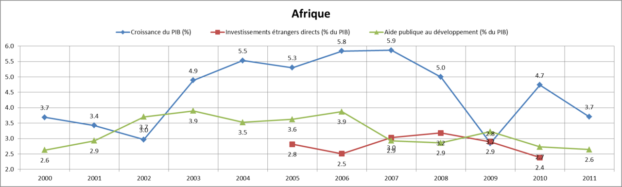 Africa and Its galloping demography