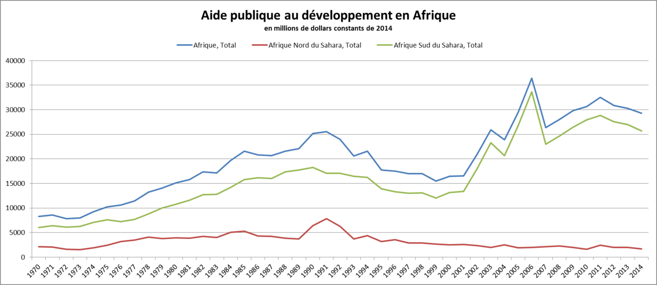 Africa and Its galloping demography
