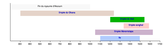 PEOPLES OF AFRICA : berbers, phoenicians, greeks, persians, romans and south sahara